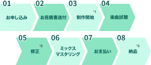 制作の流れ